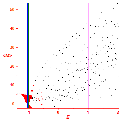 Peres lattice <M>